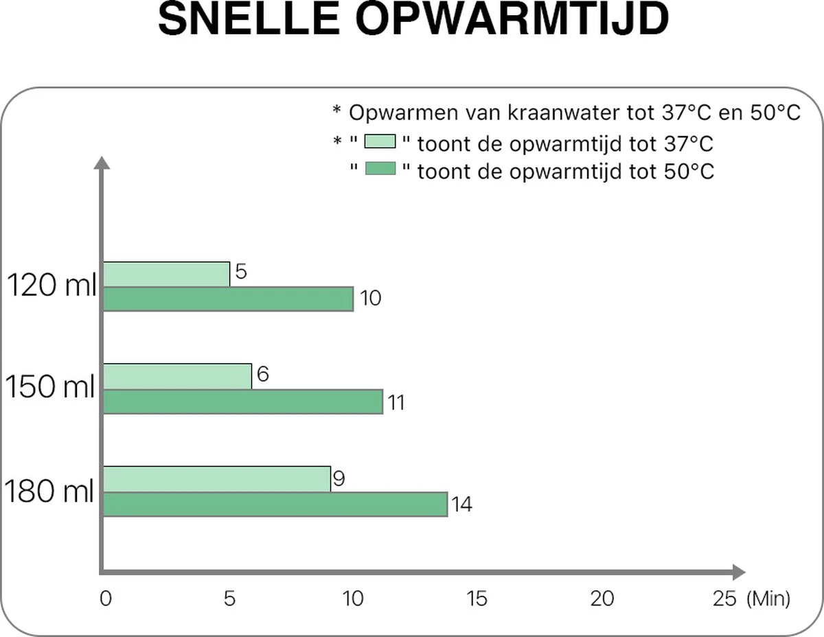 Bébé 's Bottle Warmer Pro ™ - Chauffe-biberon Portable Pour Les Déplacements - Blauw - Convient Pour Bébé En Route , Olababy, Haakaa & Boon 7 Bébé 's Bottle Warmer Pro ™ - Chauffe-biberon Portable Pour Les Déplacements - Blauw - Convient Pour Bébé En Route , Olababy, Haakaa & Boon – Image 7
